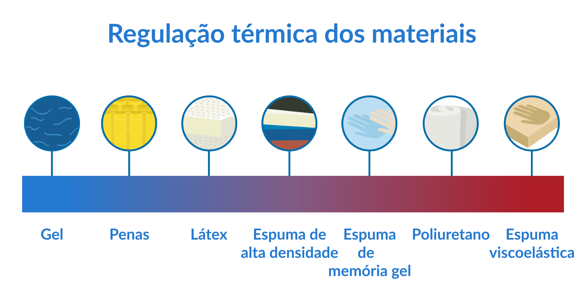 regulação térmica de um sobrecolchão
